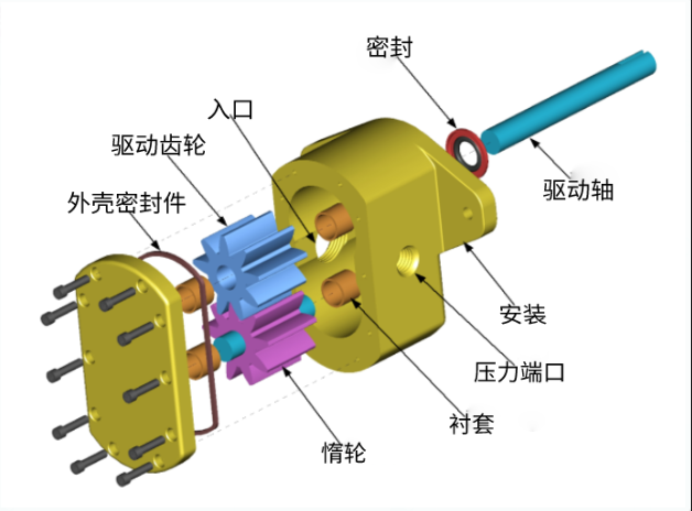 齿轮泵和螺杆泵有什么区别？齿轮泵和螺杆泵的优点是什么？